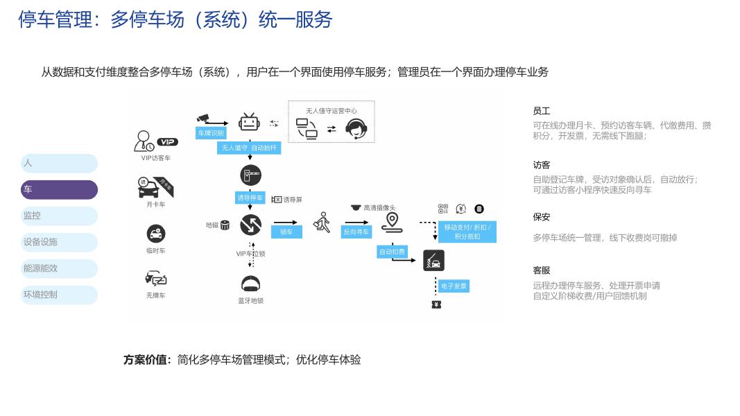 智慧产业园弱电系统建设方案_第6页