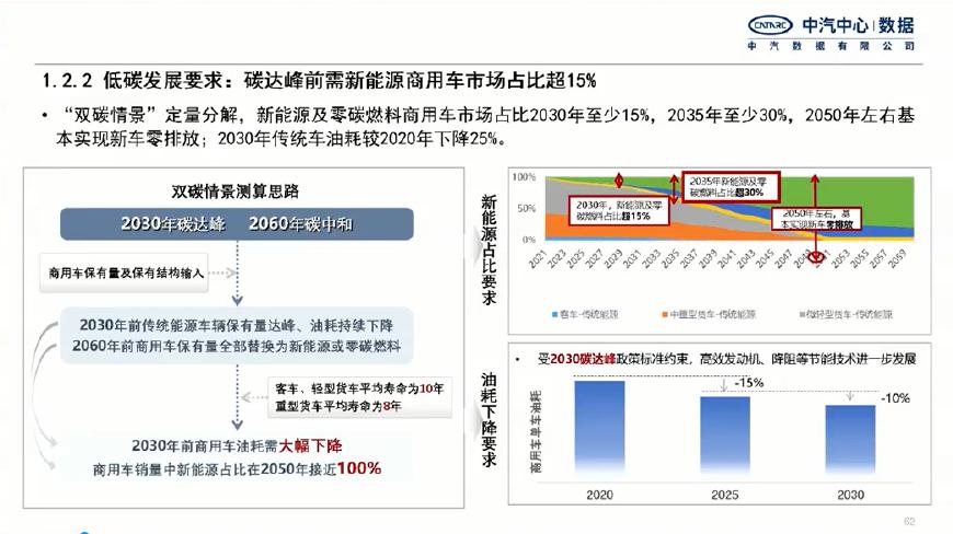 中汽数据：2023年我国商用车节能低碳管理政策研究思考报告_第10页