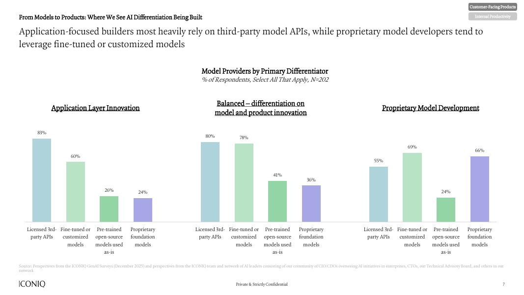 ICONIQ：2026年人工智能状况报告：AI执行时代（半年刊）（英文版）_第7页