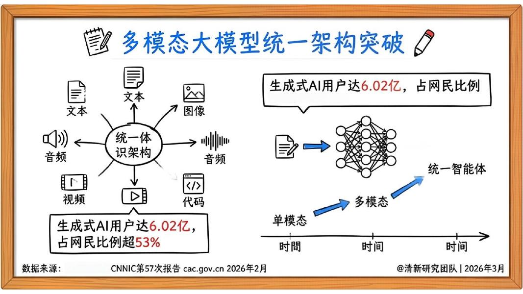 清新研究团队：AIGC报告5.0生成式人工智能行业深度研究报告（2026年版）_第6页
