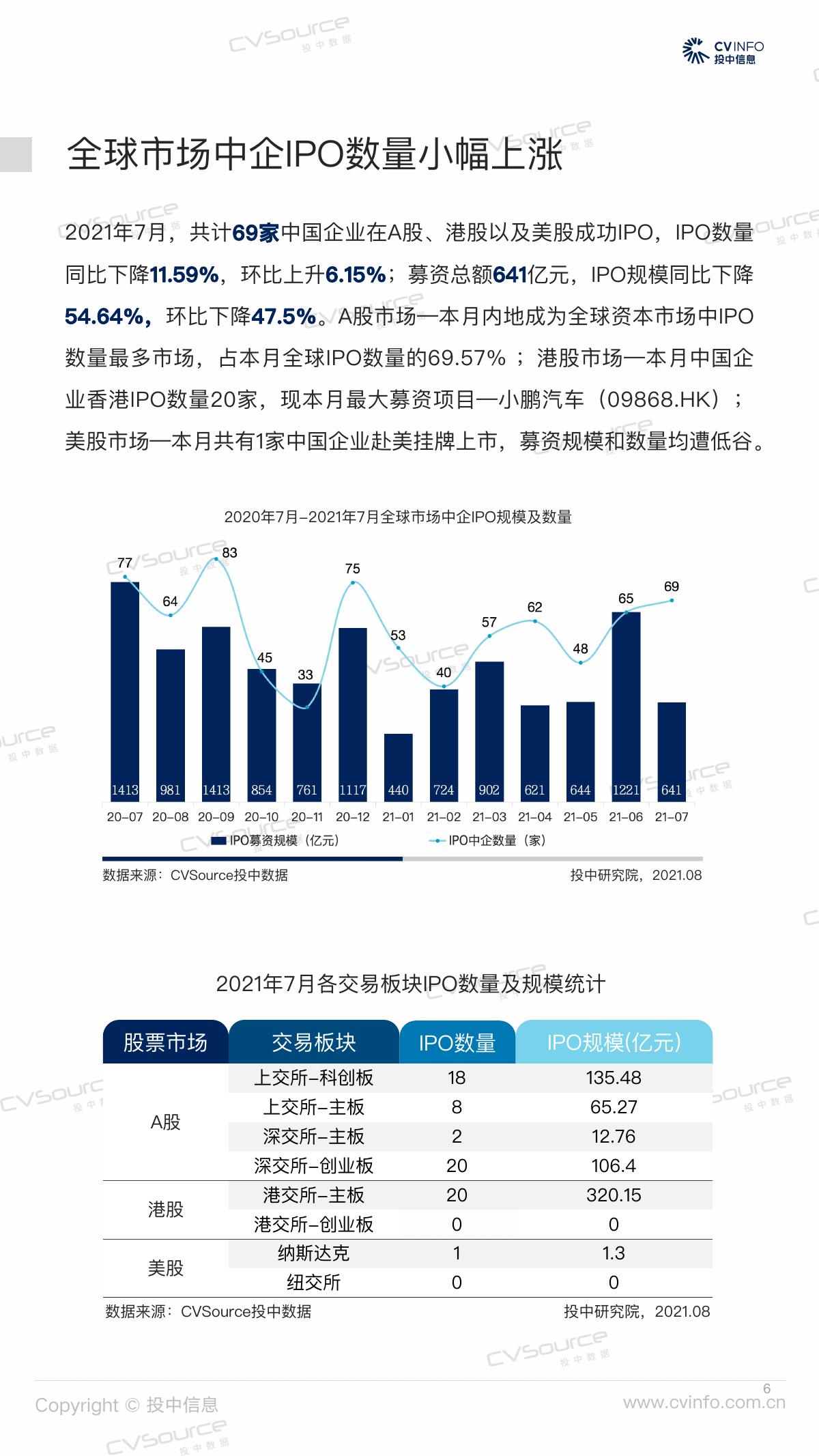 投中嘉川：2021年7月IPO市场数据报告_第6页