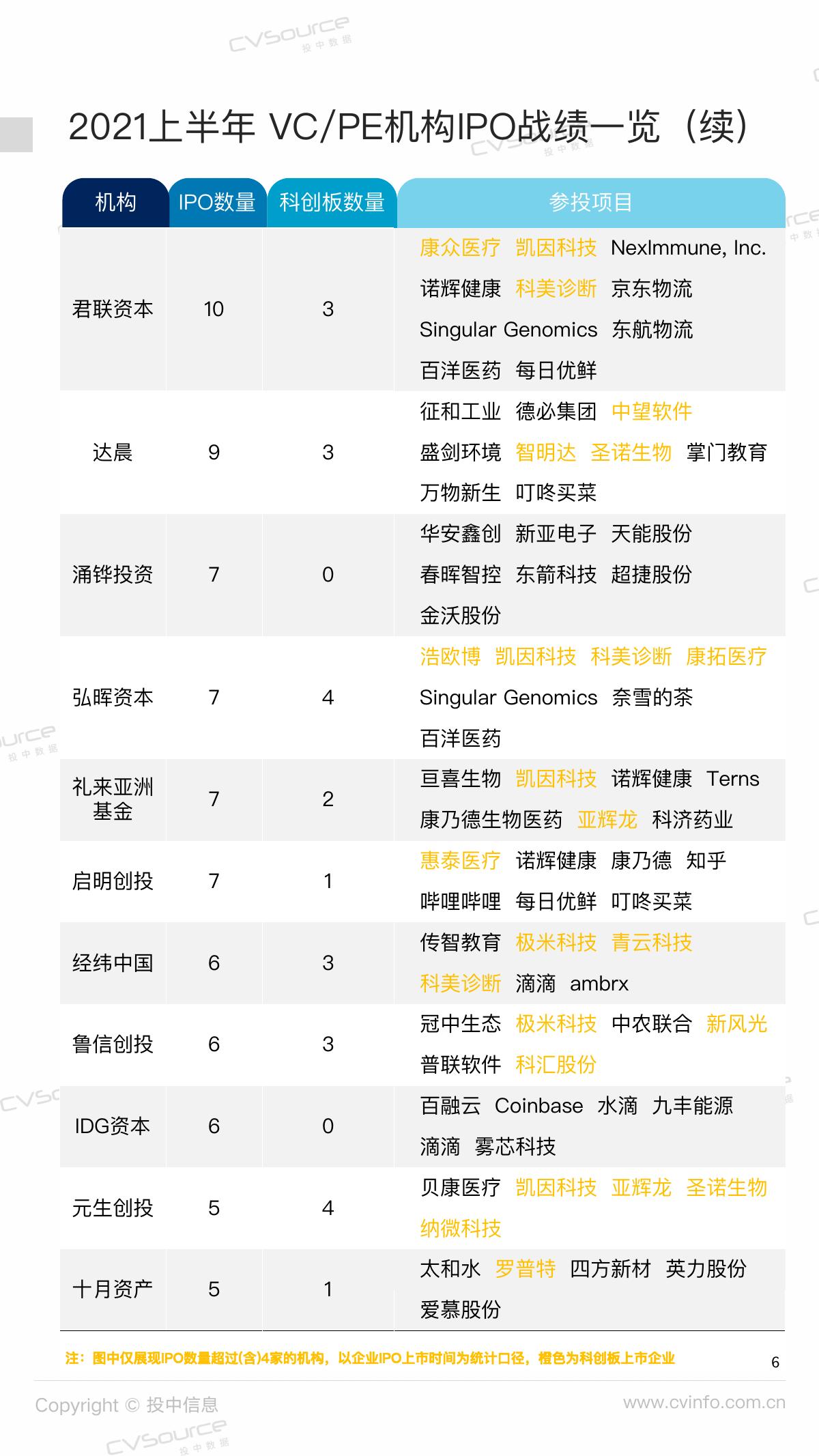 投中统计：2021年上半年机构IPO数据报告_第6页