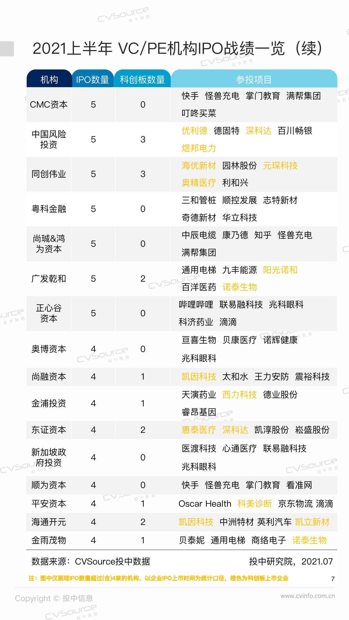 投中统计：2021年上半年机构IPO数据报告_第7页