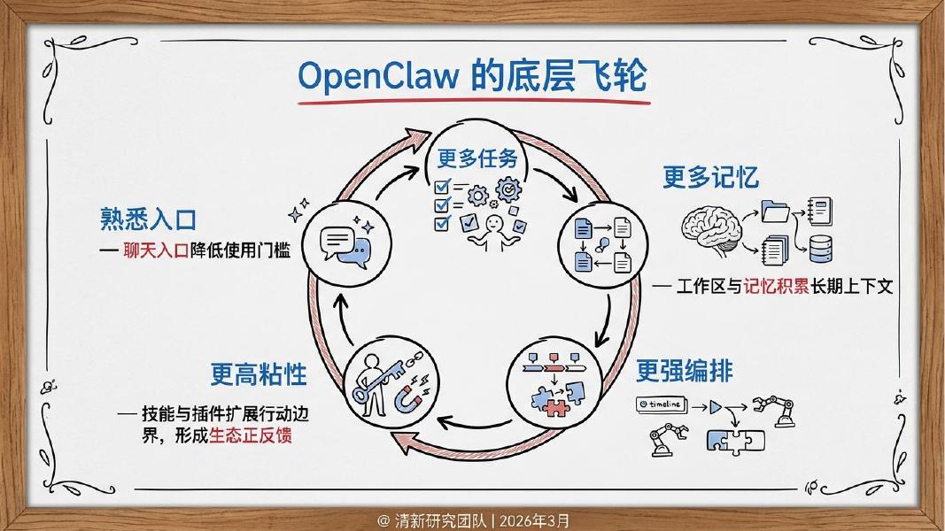 清新研究团队：2026年OpenClaw未来可能方向研究报告_第6页