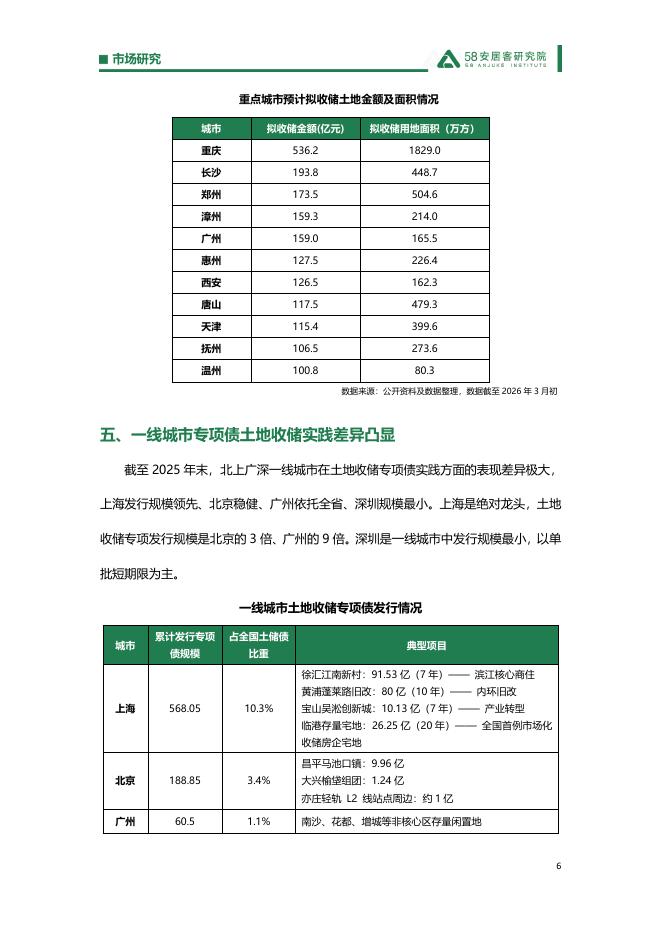 58安居客研究院：2026年市场研究：专项债助力土地收储落地观察报告_第6页