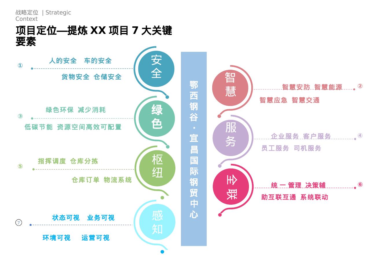 智慧物流园区解决方案_第7页