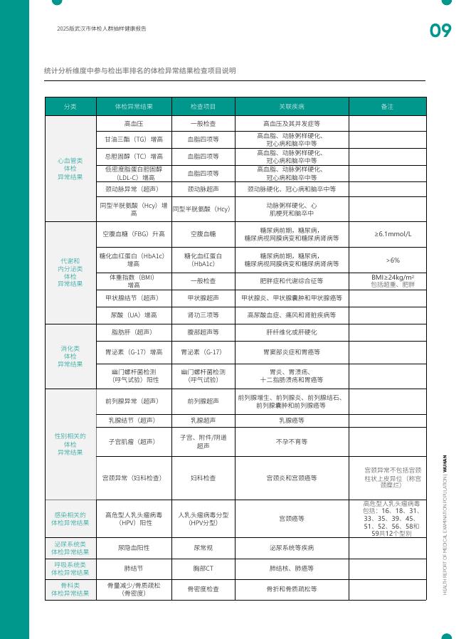 爱康：2025版武汉市体检人群抽样健康报告_第8页