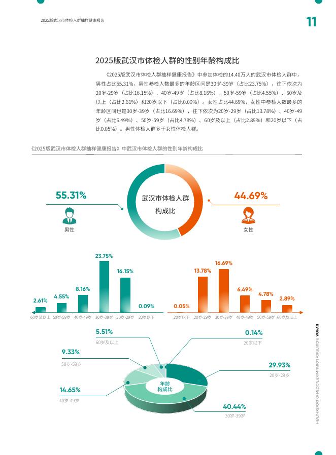 爱康：2025版武汉市体检人群抽样健康报告_第10页