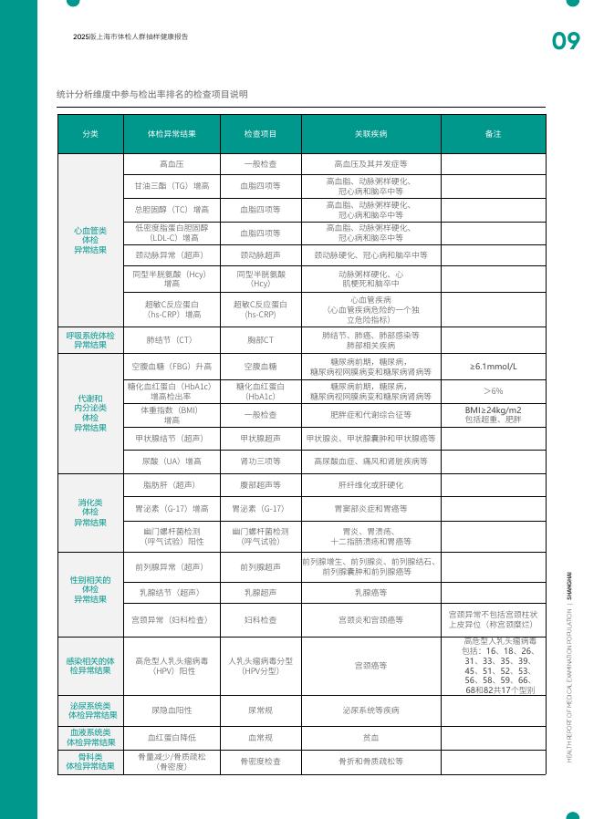 爱康：2025版上海市体检人群抽样健康报告_第8页