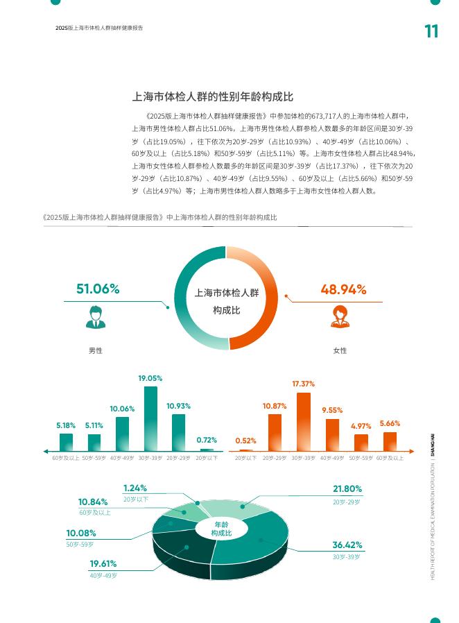爱康：2025版上海市体检人群抽样健康报告_第10页