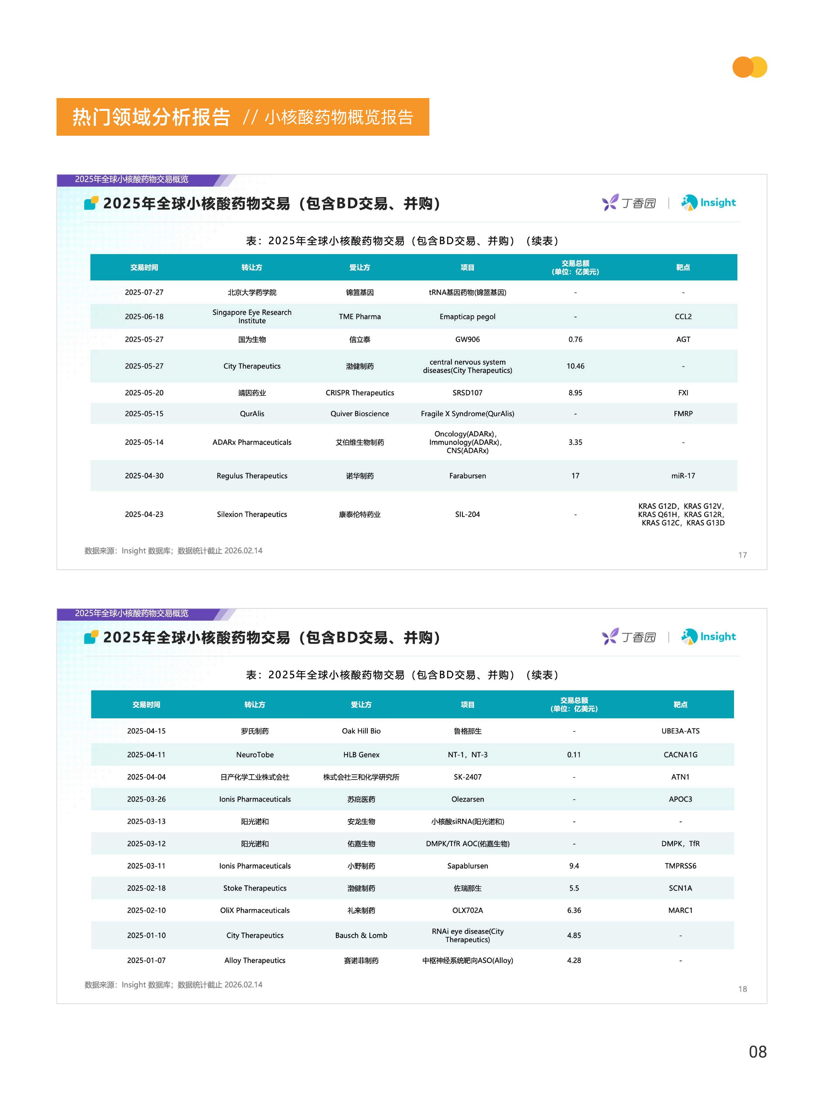 丁香园&Insight：2025年小核酸药物赛道概览报告_第10页