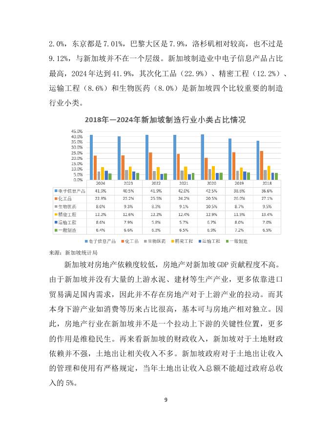 浦发银行新加坡分行：2025年新加坡行业分析报告_第10页