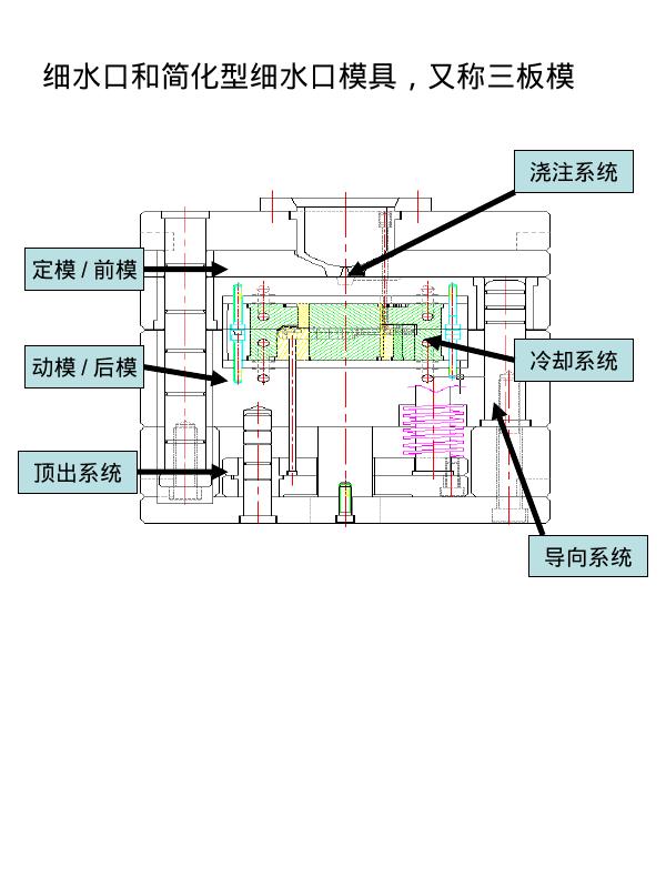 机械知网：注塑模具设计知识与精髓_第6页
