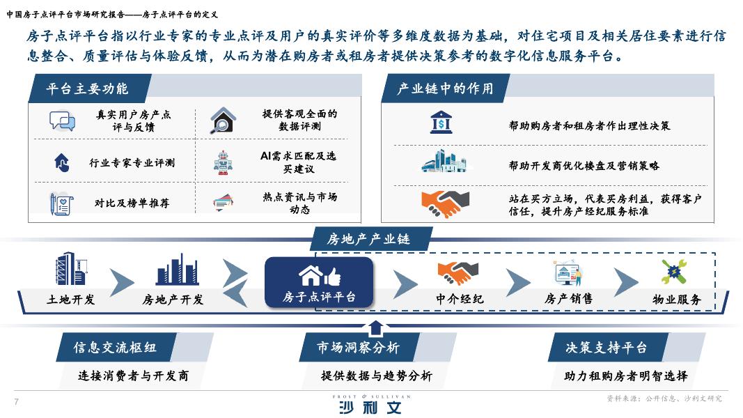 沙利文咨询：2026年中国房子点评平台市场研究报告_第7页