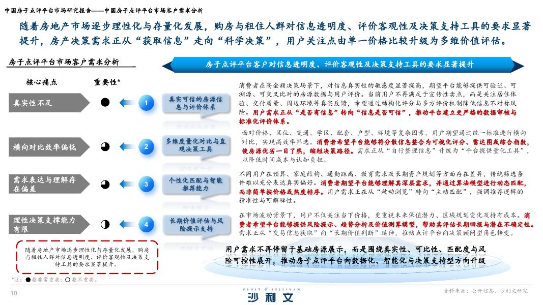 沙利文咨询：2026年中国房子点评平台市场研究报告_第10页