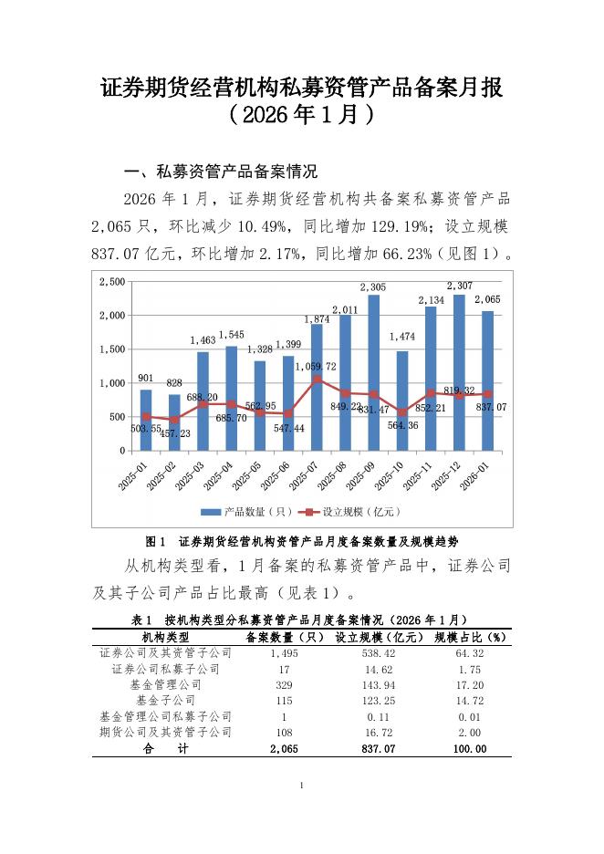 中国证券投资基金业协会：证券期货经营机构私募资管产品备案月报 （2026年1月）海报