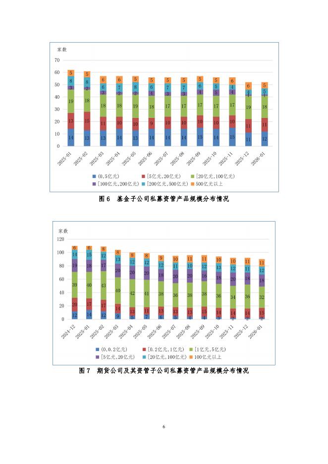 中国证券投资基金业协会：证券期货经营机构私募资管产品备案月报 （2026年1月）_第6页