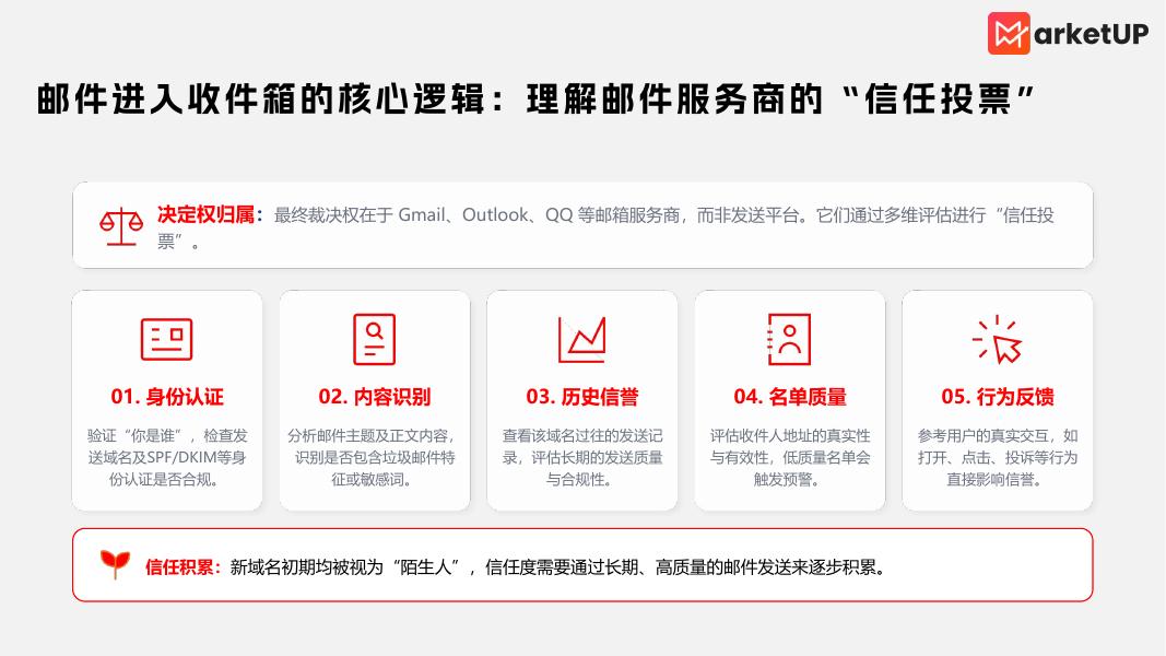 弟齐信息：B2B邮件EDM营销管理手册_第2页