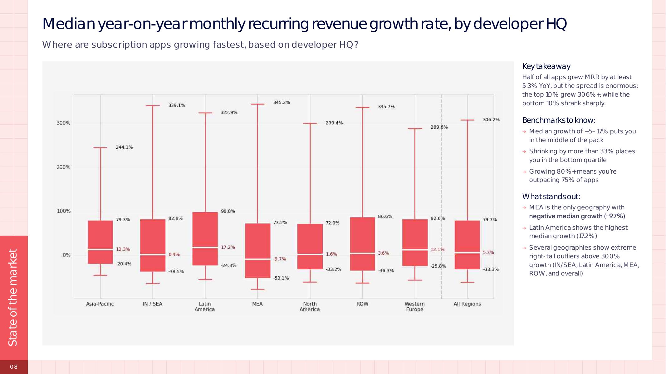 RevenueCat：2026年全球移动应用订阅市场状况报告（英文版）_第9页