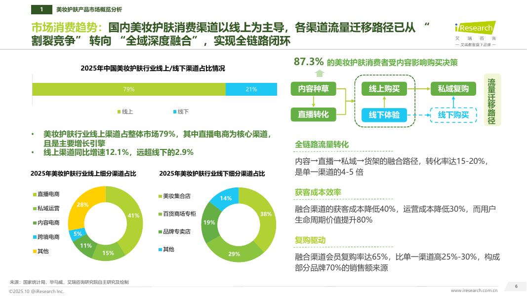 艾瑞咨询：2025年中国美妆护肤新质生产力和研发洞察报告_第6页