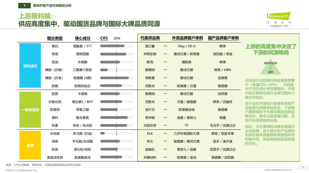 艾瑞咨询：2025年中国美妆护肤新质生产力和研发洞察报告_第7页