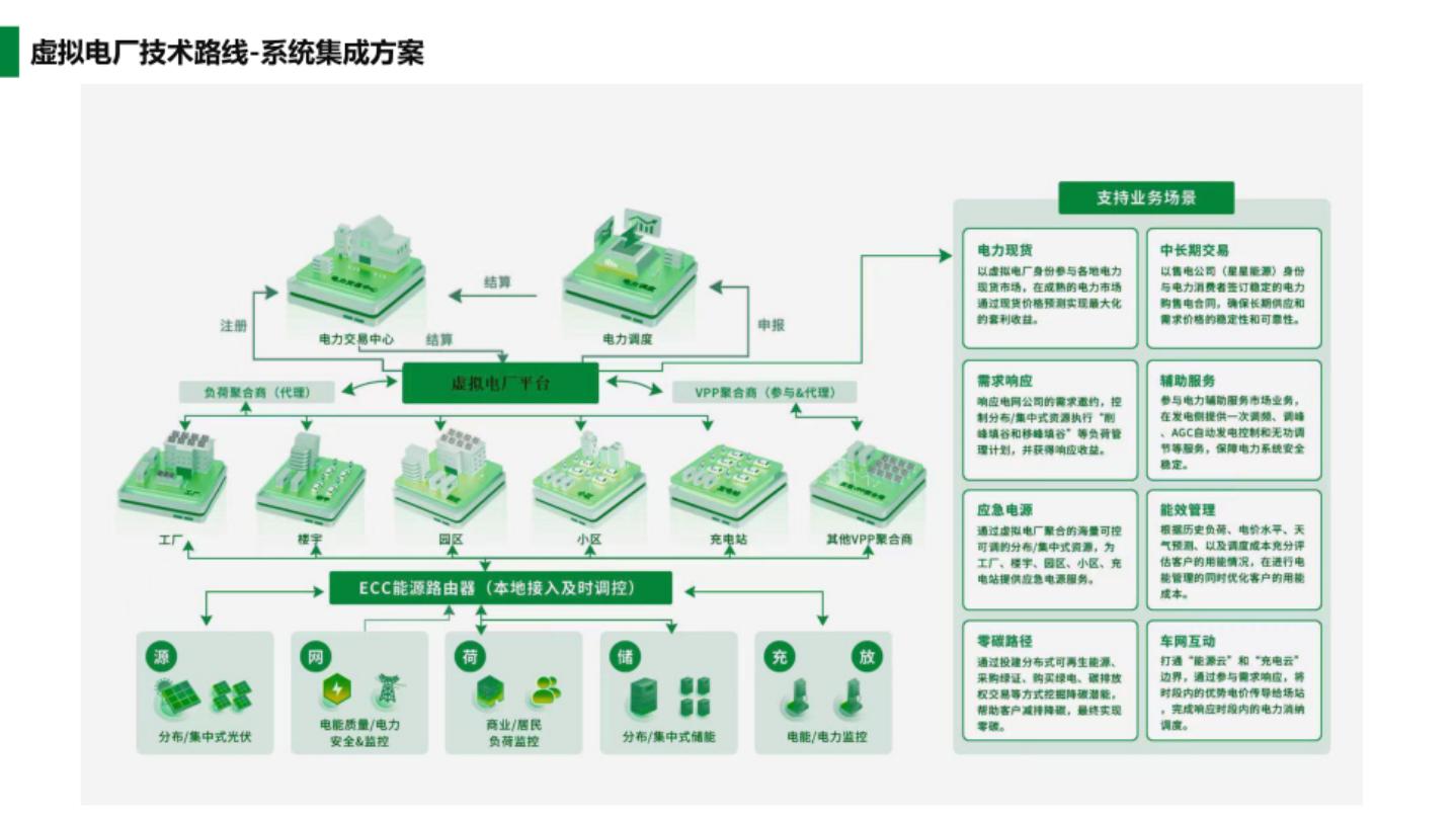 数字能源虚拟电厂平台化战略与实践方案_第8页