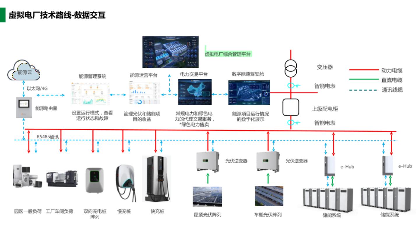 数字能源虚拟电厂平台化战略与实践方案_第9页