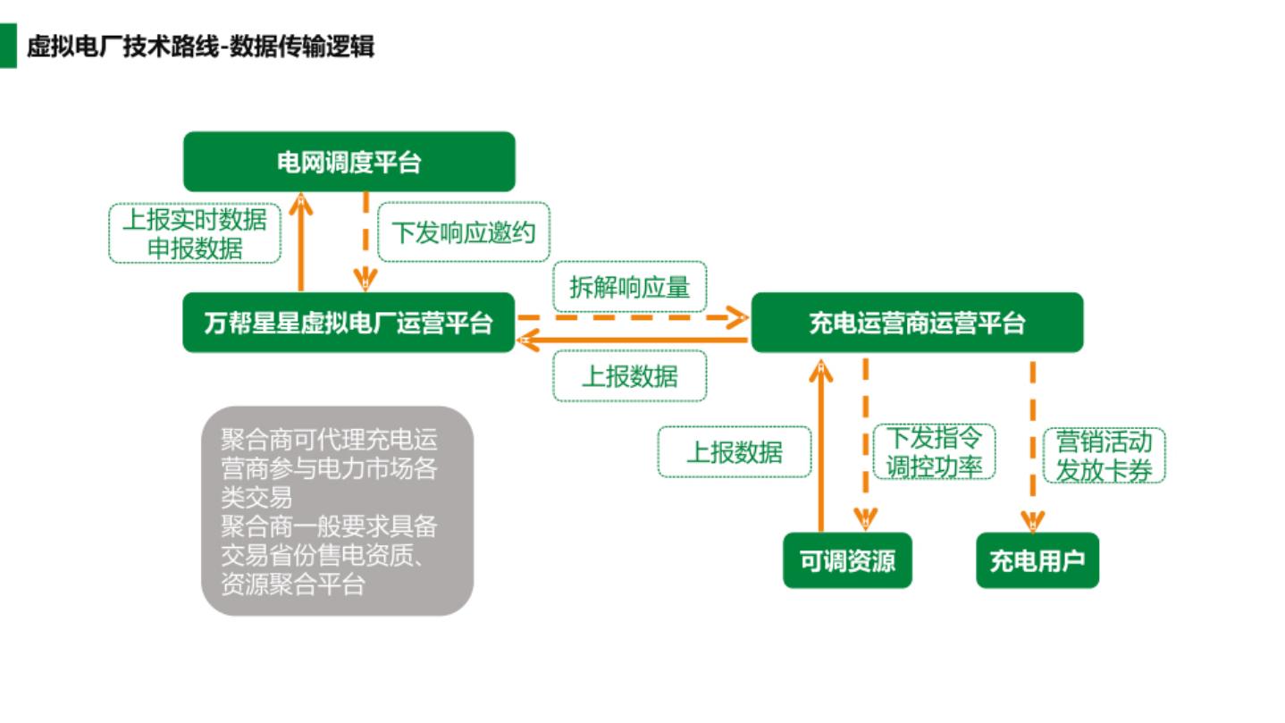 数字能源虚拟电厂平台化战略与实践方案_第10页