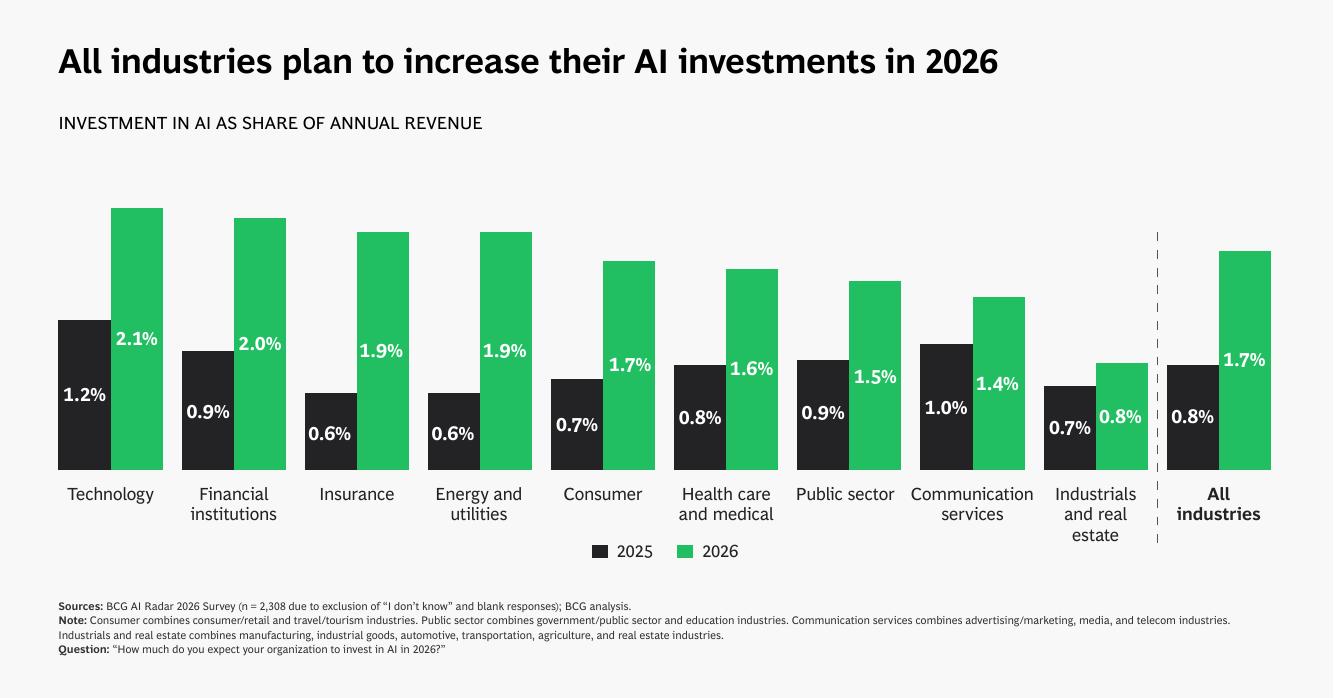 BCG波士顿咨询：2026年波士顿咨询集团人工智能雷达报告-随着人工智能投资激增，首席执行官们带头行动_第7页