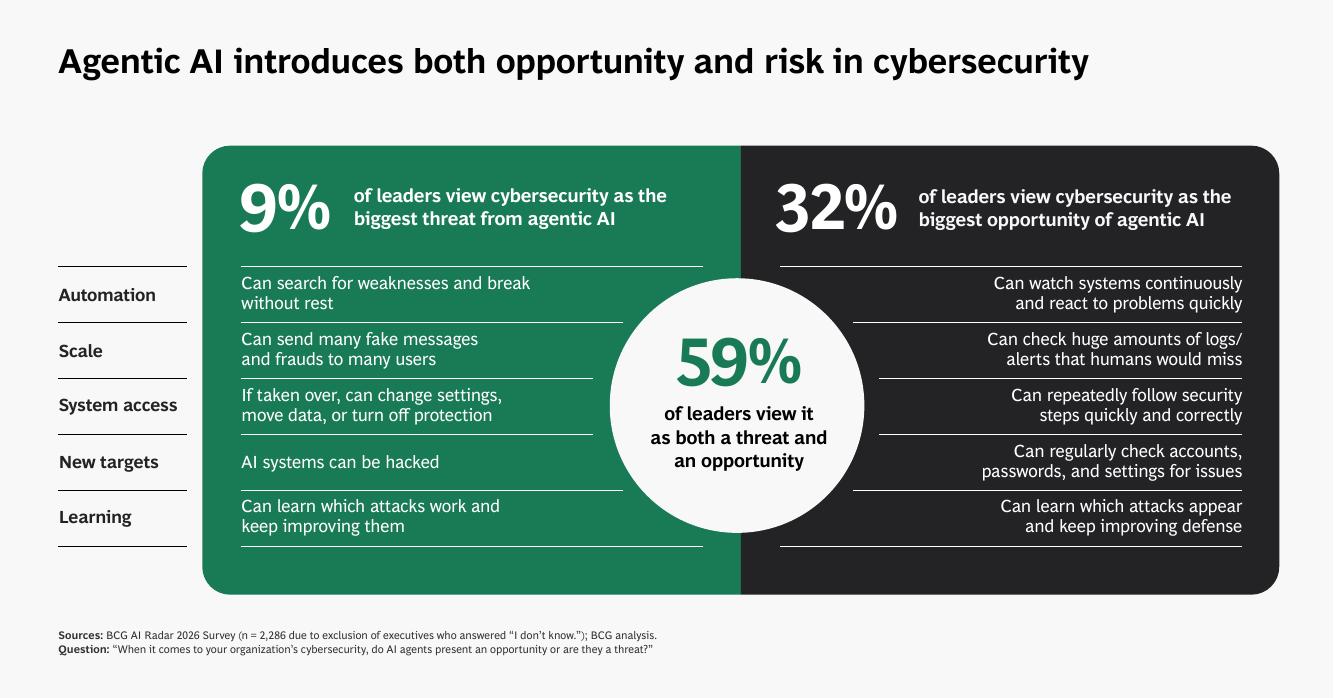 BCG波士顿咨询：2026年波士顿咨询集团人工智能雷达报告-随着人工智能投资激增，首席执行官们带头行动_第9页