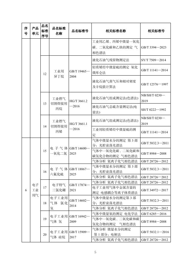 危险化学品生产许可证实施细则（三）（危险化学品工业气体产品部分）_第7页
