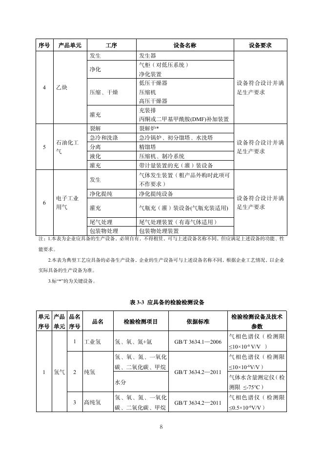 危险化学品生产许可证实施细则（三）（危险化学品工业气体产品部分）_第10页