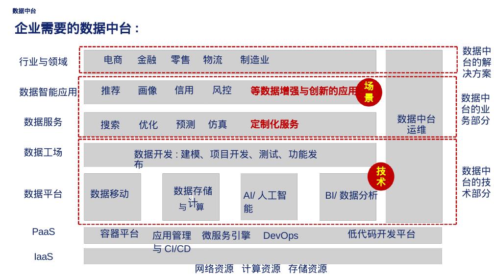 数据中台解决方案_第7页