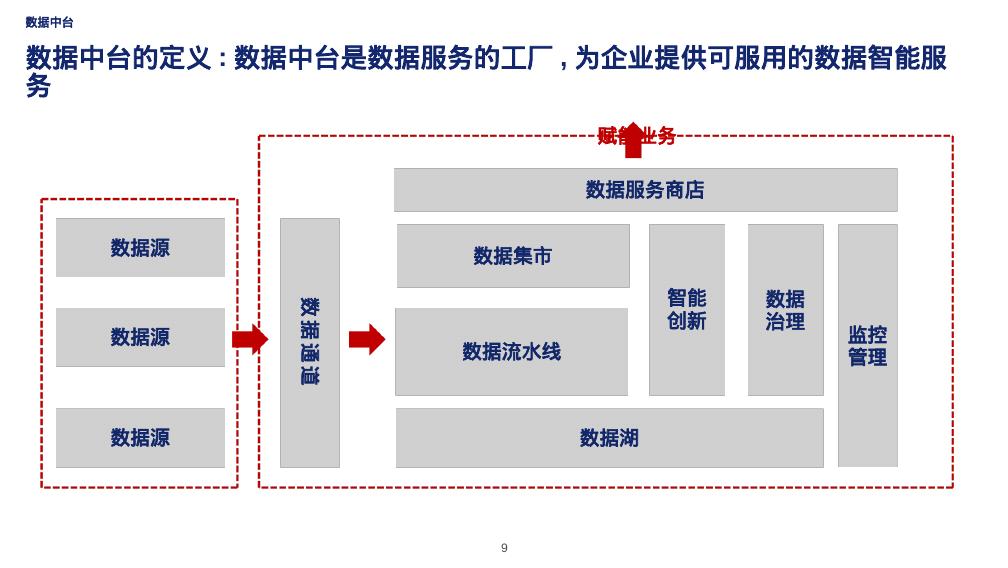 数据中台解决方案_第9页