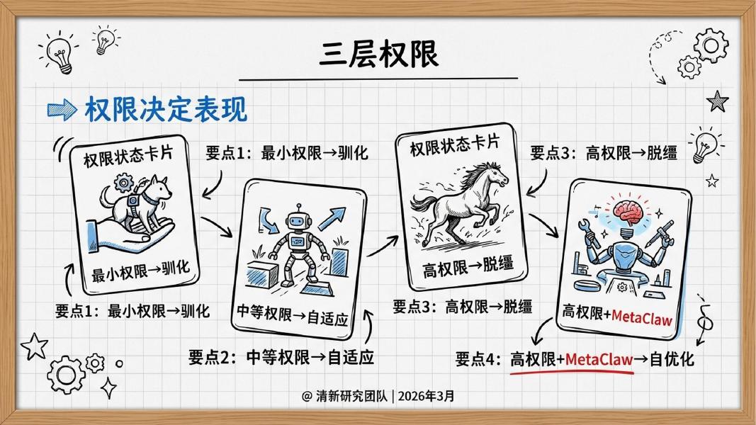 清新研究：2026年OpenClaw：驯化还是进化？_第9页