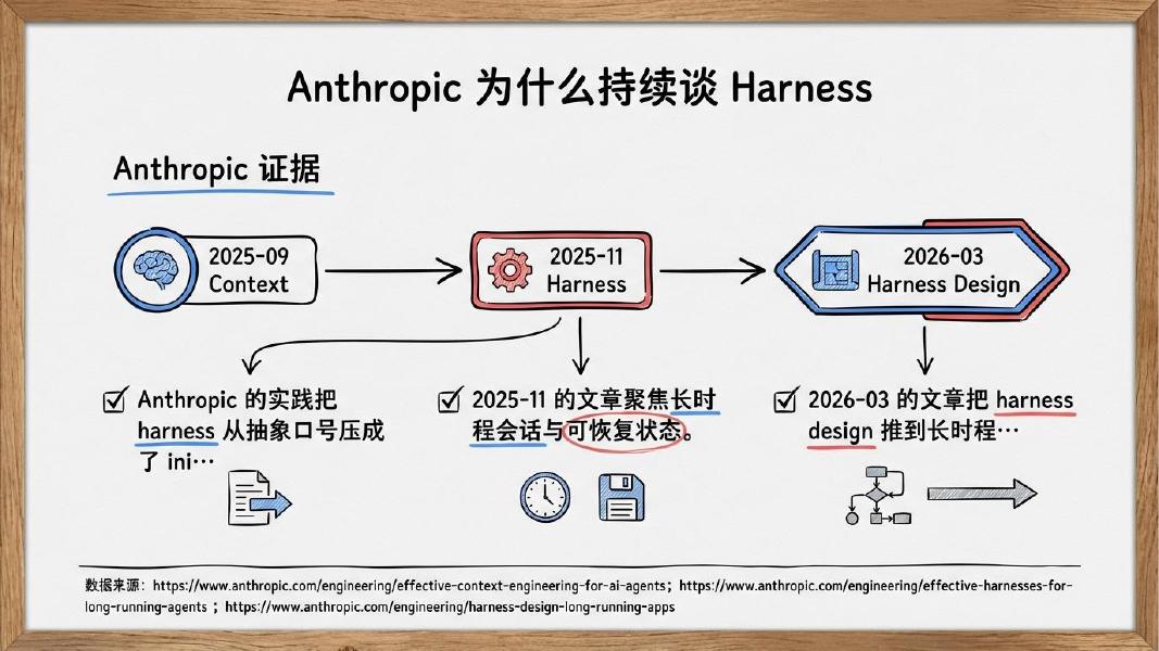清新研究：2026年驾驭（Harness）工程研究报告_第8页