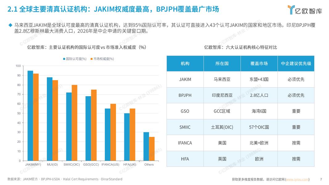 亿欧智库：全球清真产业与市场准入白皮书（2026）_第7页