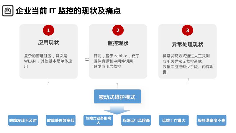 IT监控运维管理平台建设方案_第6页