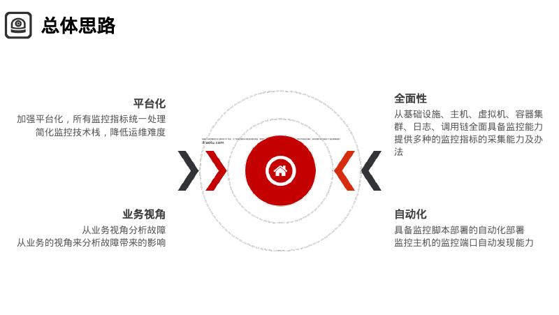 IT监控运维管理平台建设方案_第8页