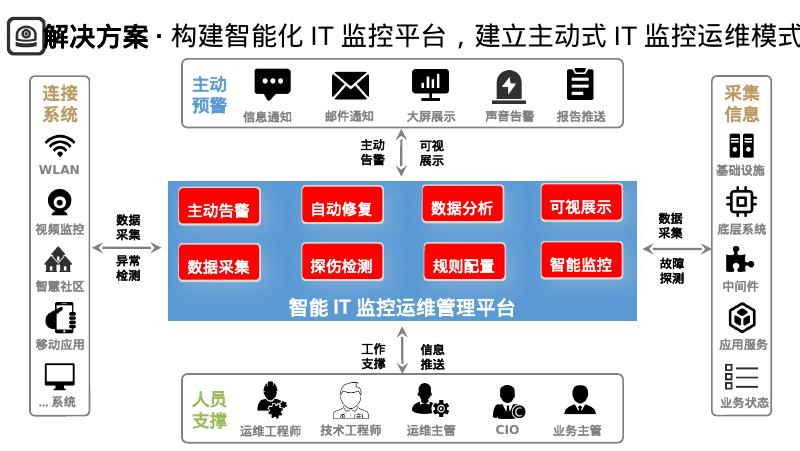 IT监控运维管理平台建设方案_第9页