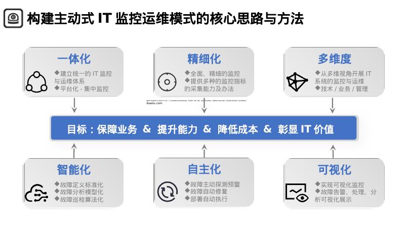 IT监控运维管理平台建设方案_第10页