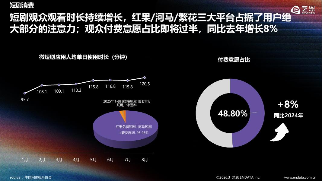 艺恩：2025-2026年短剧内容消费偏好全景观察报告_第8页