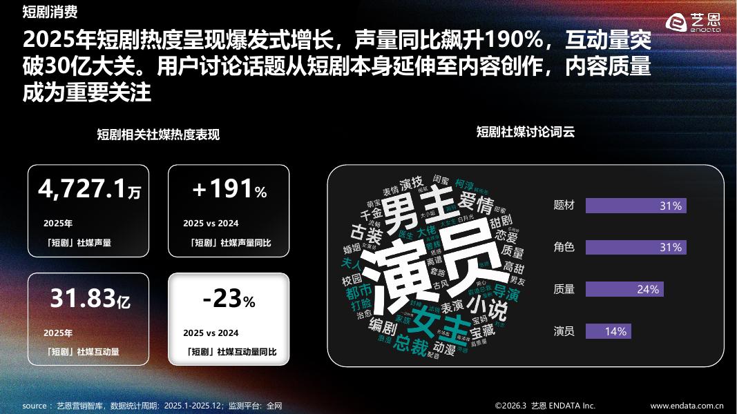 艺恩：2025-2026年短剧内容消费偏好全景观察报告_第10页