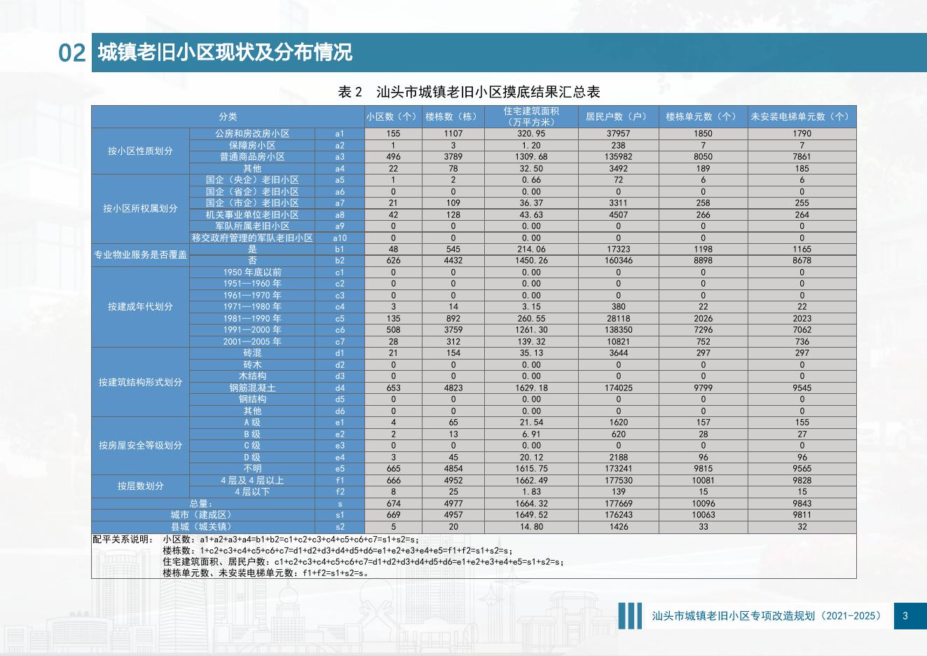 汕头市城镇老旧小区专项改造规划（2021-2025 年）_第7页