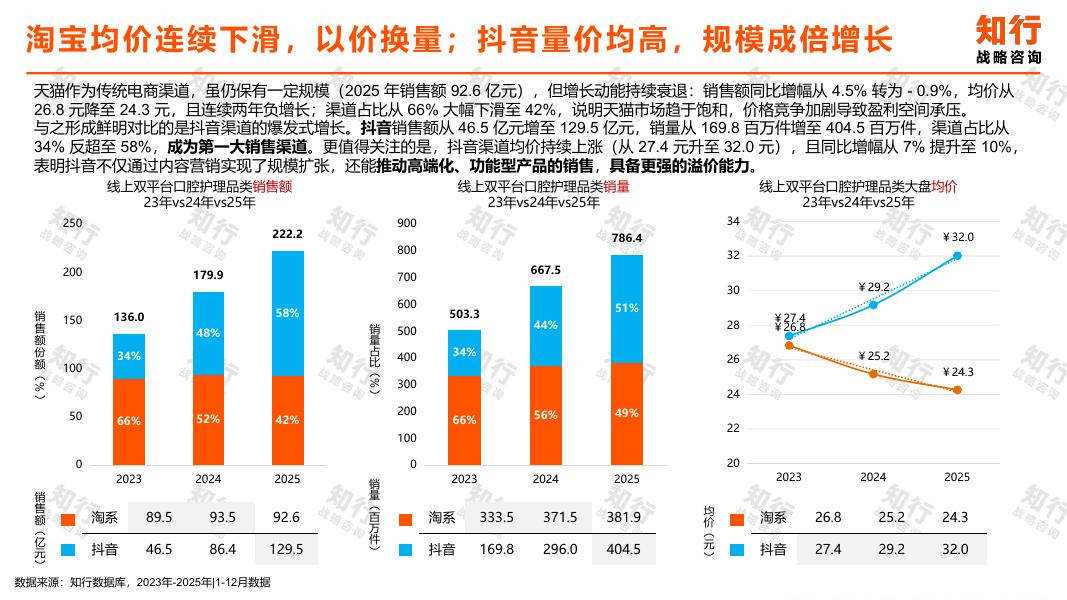 知行：2025年口腔护理品类_第10页