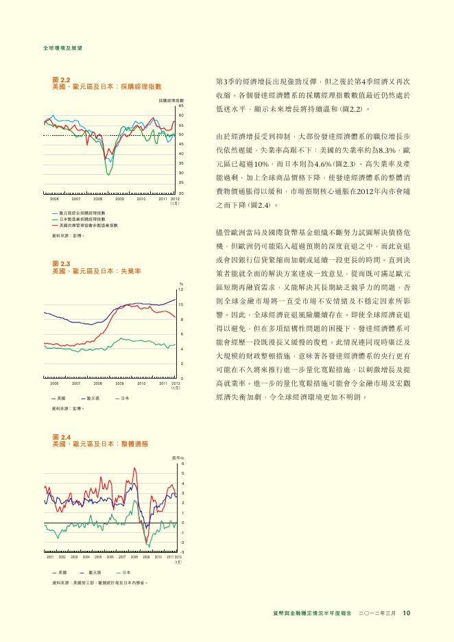 香港金融管理局：货币与金融稳定情况半年度报告（2012年3月）（繁体版）_第10页