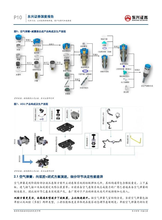东兴证券：汽车行业：主动悬架进入快速发展期，国产化替代持续推进_第10页
