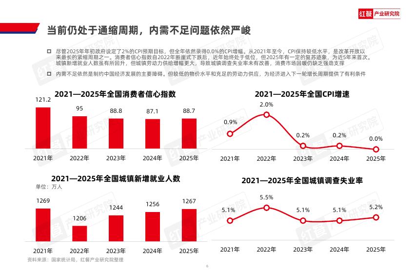 红餐研究院：2026年中国餐饮产业生态白皮书_第6页