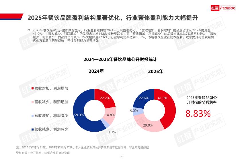 红餐研究院：2026年中国餐饮产业生态白皮书_第8页