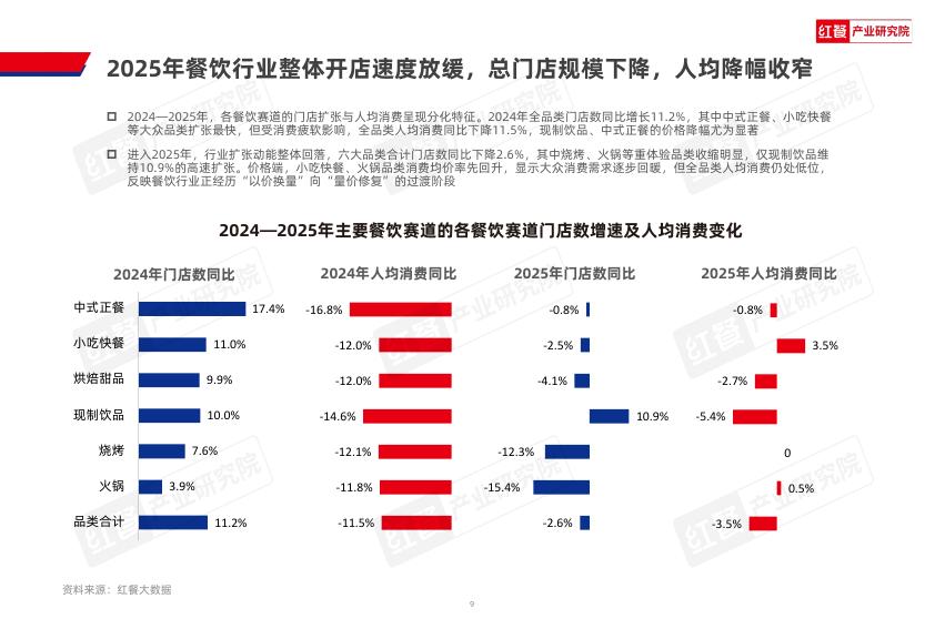 红餐研究院：2026年中国餐饮产业生态白皮书_第9页